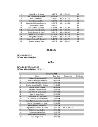 AFACEM
DATA DO ENVIO:
Categoria 99
Nº Atleta Nasc. Documento Residência Jg
1 Diego Júnior Ferreira 10/05/99 6
2 Elias de Oliveira Gonçalves 3
3 Felipe Basílio Ferreira 22/09/99 6
4 Gabriel Madeira Costa Gontijo 4
5 Iury Alan de Souza 1
6 Jackson Aparecido Ribeiro 1
7 Jean Carlos da Silva Costa 13/05/99 5
8 João Vitor da Silva Costa 13/05/99 3
9 Kennedy Douglas Canto Silva 3
10 Luiz Carlos Gontijo da Silva 1
11 Marcos Paulo Mesquita Costa 17/04/99 6
12 Maycson Douglas do Canto Amaral 23/02/99 2
13 Natanael Silva de Andrade 09/08/99 5
14 Pedro Antônio Gontijo 3
15 Pedro de Castro Neto 06/01/99 1
16 Pedro Henrique Silva de Castro 3
17 Phillip Geraldo Pereira Chaves 08/03/99 6
18 Renan de Almeida Batista da Costa 17/12/99 2
19 Vinicius Eduardo Ferreira 1
20 Wesley Flávio Silva Santos 2
21 Willian Lino Alves Júnior 06/03/99 3
Categoria 97/98
Nº Atleta Nasc. Documento Residência Jg
1 Breno Osvaldo B. Costa 1
2 Eduardo Gabriel Batista L. Nunes 2
3 Frederico Sérgio dos Santos 1
4 Gabriel Angelo Silva Santos 2
5 Gabriel William de Sousa 1
6 Gustavo Mendes Reis 2
7 Jardel Bruno 1
8 Jon Natan Kenedy do Canto Martins 2
9 Leandro Robysson da Silva 1
10 Lucas Machado 2
11 Luiz Eduardo B. Chaves 2
12 Matheus Victor Resende Silva 2
13 Pedro Luis Santana Ribeiro 1
14 Vinícius Matheus Silva de Lino 1
15 Washington Elias 1
 