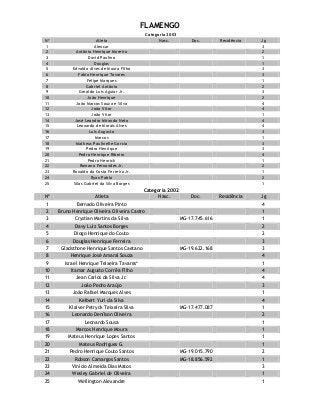 FLAMENGO
Categoria 2003
Nº Atleta Nasc. Doc. Residência Jg
1 Alencar 3
2 Antônio Henrique Moreira 2
3 David Paulino 1
4 Douglas 1
5 Edvaldo Alves de Moura Filho 3
6 Fábio Henrique Tavares 3
7 Felipe Marques 1
8 Gabriel Antônio 2
9 Geraldo Luis Aguiar Jr. 3
10 João Henrique 2
11 João Marcos Souza e Silva 4
12 João Vitor 4
13 João Vitor 1
14 José Leandro Miranda Neto 4
15 Leonardo de Morais Alves 4
16 Luis Augusto 3
17 Marcos 1
18 Matheus Paulinelle Garcia 3
19 Pedro Henrique 3
20 Pedro Henrique Ribeiro 4
21 Pedro Henrick 1
22 Romano Fernandes Jr. 2
23 Ronaldo da Costa Ferreira Jr. 1
24 Ryan Pablo 2
25 Silas Gabriel da Silva Borges 1
Categoria 2002
Nº Atleta Nasc. Doc. Residência Jg
1 Bernado Oliveira Pinto 4
2 Bruno Henrique Oliveira Oliveira Castro 1
3 Crystian Martins da Silva MG-17.745.616 1
4 Davy Luiz Santos Borges 2
5 Diogo Henrique do Couto 2
6 Douglas Henrique Ferreira 3
7 Gladsthone Henrique Santos Caetano MG-19.622.168 3
8 Henrique José Amaral Souza 4
9 Israel Henrique Teixeira Tavares* 1
10 Itamar Augusto Corrêa Filho 4
11 Jean Carlos da Silva Jr. 4
12 João Pedro Araújo 3
13 João Rafael Marques Alves 1
14 Kelbert Yuri da Silva 4
15 Klaiver Petryck Teixeira Silva MG-17.477.087 1
16 Leonardo Denílson Oliveira 2
17 Leonardo Sousa 1
18 Marcos Henrique Moura 1
19 Mateus Henrique Lopes Santos 1
20 Mateus Rodrigues G. 1
21 Pedro Henrique Couto Santos MG-19.015.790 2
22 Robson Camargos Santos MG-18.856.592 1
23 Vinicio Almeida Dias Matos 3
24 Wesley Gabriel de Oliveira 1
25 Wellington Alexandre 1
 
