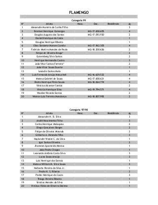 FLAMENGO
Categoria 99
Nº Atleta Nasc. Doc. Residência Jg
1 Alexandre Moreira da Cunha Filho 3
2 Brenner Henrique Camargos MG-17.658.655 4
3 Douglas Augusto dos Santos MG-17.093.930 2
4 Daniel Henrique da Costa 1
5 Douglas Henrique Ribeiro 1
6 Elias Donizete Moraes Camilo MG-17.962.305 4
7 Fabricio Martins Mendes de Paula MG-18.200.626 2
8 Felipe de Oliveira Braga* 2
9 Gutemberg Silva Santos 2
10 Henrique Normandia Castro 3
11 João Vitor Santos Ferreira* 2
12 João Vitor Sousa Duarte 1
13 Leandro Santos Melo 1
14 Luis Fernando Araújo Matucheli MG-16.629.532 4
15 Mateus Gabriel de Sousa MG-17.658.621 4
16 Pedro Henrique Pinto Souza MG-18.064.774 4
17 Vinicius Alcanter Santos 2
18 Viniciús Henrique Silva MG-19.794.571 4
19 Wander Ricardo Santos 2
20 Wairon Luiz Ferreira Mendonça MG-18.807.992 2
Categoria 97/98
Nº Atleta Nasc. Doc. Residência Jg
1 Alexandre H. B. Silva 3
2 André Nascimento Filho 3
3 Carlos Henrique Malaquias 2
4 Diego Gonçalves Borges 2
5 Felipe de Oliveira Miranda 2
6 Gilberto A. Miranda Filho 3
7 Haylander Weslei C. da Silva 1
8 Igor Santos Oliveira 2
9 Jhonatan Aparecido Mateus 1
10 João Pedro Chagas 1
11 Leonardo Antônio Costa Silva 3
12 Lucas Sousa Araújo 3
13 Luis Henrique dos Santos 1
14 Mateus William M. Silva Sousa 3
15 Norberto Pereira da Silva Jr. 1
16 Pedro H. S. Ribeiro 2
17 Pedro Henrique do Couto 3
18 Thiago Pereira Ribeiro 1
19 Vinicios Mendes da Silva 1
20 Vinícius Fábio de Oliveira Décimo 1
 