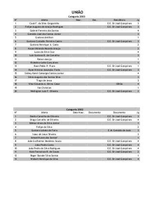 UNIÃO
Categoria 2003
Nº Atleta Nasc. Doc. Residência Jg
1 Cauã F. da Silva Corgozinho E.E. Dr José Gonçalves 3
2 Felipe Augusto de Araújo Rodrigues E.E. Dr José Gonçalves 3
3 Gabriel Ferreira dos Santos 4
4 Geraldo José dos Santos Júnior 3
5 Gustavo Amilton 1
6 Gustavo Custodio Ferreira Castro E.E. Dr José Gonçalves 3
7 Gustavo Henrique A. Costa 2
8 Kauan Miranda Macedo Araujo 2
9 Lucas da Silva Cruz 4
10 Luiz Gustavo B. de Carvalho 3
11 Renan Araújo 1
12 Rickelme Leite Gonçalves 1
13 Ruan Pablo P. Fiuza E.E. Dr José Gonçalves 1
14 Ryan Vinicios Assunção Faria E.E. Dr José Gonçalves 3
15 Sidney Karol Camargos Santos Junior 4
16 Silvio Augusto dos Santos Silva 3
17 Tiago de Jesus 3
18 Vitor Eduardo A. Dirino Cesar IENSA 4
19 Yan Christian 1
20 Welington Luiz F. Oliveira E.E. Dr José Gonçalves 2
Categoria 2002
Nº Atleta Data Nasc. Documento Documento Jg
1 Danilo Carvalho de Oliveira E.E. Dr José Gonçalves 3
2 Diogo Carvalho de Oliveira E.E. Dr José Gonçalves 4
3 Edimar Alves da Silva Júnior 1
4 Felipe da Silva 2
5 Gustavo Lobato de Faria E.M. Geraldo de Assis 3
6 Isaac de Jesus Silveira 3
7 Ismael Nunes dos Santos* 1
8 João Guilherme Medeiros Souza E.E. Dr José Gonçalves 4
9 João Pedro Costa E.E. Dr José Gonçalves 4
10 João Pedro da Silva Rodrigues E.E. Dr José Gonçalves 4
11 Kaio Franscisco R. de Souza E.E. Dr José Gonçalves 2
12 Roger Slander Silva Santos 1
13 Wobert Henrique da Silva E.E. Dr José Gonçalves 4
 