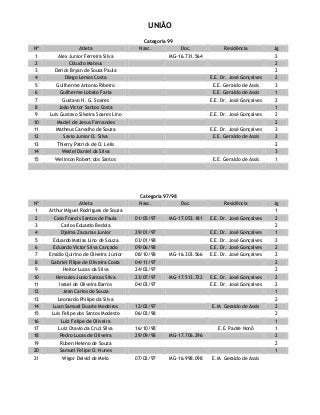 UNIÃO
Categoria 99
Nº Atleta Nasc. Doc. Residência Jg
1 Alex Junior Ferreira Silva MG-16.731.564 2
2 Cláudio Mateus 2
3 Derick Bryan de Sousa Paula 2
4 Diego Lemos Costa E.E. Dr. José Gonçalves 2
5 Guilherme Antonio Ribeiro E.E. Geraldo de Assis 3
6 Guilherme Lobato Faria E.E. Geraldo de Assis 1
7 Gustavo H. G. Soares E.E. Dr. José Gonçalves 2
8 João Victor Santos Costa 1
9 Luis Gustavo Silveira Soares Lino E.E. Dr. José Gonçalves 2
10 Maciel de Jesus Fernandes 2
11 Matheus Carvalho de Souza E.E. Dr. José Gonçalves 3
12 Savio Junior O. Silva E.E. Geraldo de Assis 2
13 Thierry Patrick de O. Lelis 2
14 Weslei Daniel da Silva 3
15 Welinton Robert dos Santos E.E. Geraldo de Assis 1
Categoria 97/98
Nº Atleta Nasc. Doc. Residência Jg
1 Arthur Miguel Rodrigues de Souza 1
2 Caio Francis Santos de Paula 01/05/97 MG-17.053.181 E.E. Dr. José Gonçalves 2
3 Carlos Eduardo Bedoia 2
4 Djalma Zacarias Junior 29/01/97 E.E. Dr. José Gonçalves 1
5 Eduardo Matias Lino de Souza 03/01/98 E.E. Dr. José Gonçalves 2
6 Eduardo Victor Silva Cançado 09/06/98 E.E. Dr. José Gonçalves 2
7 Emídio Quirino de Oliveira Júnior 08/10/98 MG-16.303.566 E.E. Dr. José Gonçalves 2
8 Gabriel Filipe de Oliveira Costa 04/11/97 2
9 Heitor Lucas da Silva 24/02/97 2
10 Hercules Junio Santos Silva 23/07/97 MG-17.513.722 E.E. Dr. José Gonçalves 2
11 Israel de Oliveira Barros 04/03/97 E.E. Dr. José Gonçalves 2
12 Jean Carlos de Souza 1
13 Leonardo Philipe da Silva 2
14 Luan Samuel Duarte Medeiros 12/02/97 E.M. Geraldo de Assis 2
15 Luis Felipe dos Santos Modesto 06/03/98 2
16 Luiz Felipe de Oliveira 1
17 Luiz Otavio da Cruz Silva 16/10/98 E.E. Padre Nonô 1
18 Pedro Lucas de Oliveira 29/09/98 MG-17.706.296 2
19 Ruben Heleno de Souza 2
20 Samuel Felipe O. Nunes 1
21 Wigor Deivid de Melo 07/02/97 MG-16.998.098 E.M. Geraldo de Assis
 