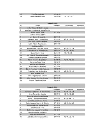 ARCE
DATA DO ENVIO: 26/03/13
Categoria 2003
Nº Atleta Nasc. Doc. Residência Jg
1 Caio Kewin Santos Lacerda 10/01/03 4
2 Carlos Eduardo Silva de Morais 09/08/03 1
3 Carlos Eduardo Silva Tavares 27/06/03 3
4 Cristian Samuel da Silva Cardoso 01/08/03 4
5 Davi Barbosa Melo 1
6 Gustavo Henrique Silva Mesquita 2
7 João Vitor Amorim Santos 14/03/03 3
8 João Vitor da Costa Vieira 07/10/03 5
9 Kauã Isac Sousa Castro 5
10 Kayk Castro Silva 3
11 Lauro Felipe de Lima Gaino 22/04/03 5
12 Marco Túlio Vasconcelos Bernardo 29/12/03 3
13 Marcos Vinícius Moreira Silva 29/09/03 5
14 Marcos Vinícius Rocha Silva 22/01/04 1
15 Matheus Felipe Sousa Gonçalves 2
16 Miguel Felipe Ferreira de Souza 20/11/03 MG-19.779.116 5
17 Pedro Henrique da Cruz 07/11/03 5
18 Pedro Otávio Alves Fialho 10/07/03 4
19 Ravi Borges Silva 29/12/03 3
20 Vitor Silva Queiroz 2
21 Weliton Ribeiro Silva 05/01/04 50.717.537-2 5
Categoria 2002
Nº Atleta Nasc. Doc. Residência Jg
1 Aureliano Henrique de Moura Pereira 4
2 Bruno Simões Silva 01/10/02 2
3 Dener Gomes da Costa 2
4 Iury Diniz Silva Pereira 3
5 Iury Gomes de Lacerda 04/01/02 5
6 João Vitor Alves Esteves Lima 27/05/02 MG-18.959.612 5
7 João Vitor Fonseca Oliveira 29/01/02 1
8 Kaleb Vitório Rosa Martins 09/04/02 4
9 Kevin William Costa dos Santos 04/05/02 MG-19.633.276 5
10 Lucas Diniz Silva 1
11 Lucas Ribeiro Silva 26/04/02 50.717.538-4 5
12 Márcio Teixeira da Costa Jr. 11/05/02 MG-19.690.307 5
13 Marlon de Sousa Silva 13/06/02 5
14 Mateus Santos Pereira 26/10/02 3
15 Matheus Morais Moitinha 01/11/02 1
16 Otávio Henrique Gontijo Machado 18/02/02 5
17 Pedro Henrique Araújo Silva 04/01/02 MG-17.973.149 2
18 Pedro Lucas Sousa S. 5
19 Weliton Caio Manuel Tereza Silva 2
20 Wagner Gabriel de Lima 08/04/02 4
 