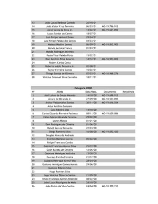 ARCE
DATA DO ENVIO: 26/03/13
Categoria 2001
Nº Atleta Nasc. Doc. Residência Jg
1 Adrian Lucas Pereira do Nascimento 02/11/01 MG-19.770.238 4
2 Artur Fernandes Moreira 08/07/01 MG-19.690.320 5
3 Breno Bertolino Gomes Pereira 2
4 Carlos Eduardo Ribeiro de Oliveira 07/12/01 MG-19.874.567 2
5 Eduardo Felippe Rocha Santos 12/02/01 2
6 Gabriel Souza Silva 30/01/01 1
7 Guilherme Augusto O. Cardoso 10/12/01 4
8 João Antônio Rodrigues Pereira 5
9 João Cézar Domingos da Silva 09/01/01 MG-19.622.113 3
10 João Victor Cruz Ferreira 06/03/01 MG-19.796.913 5
11 Jurair Alves da Silva Jr. 13/02/01 MG-19.621.892 5
12 Lucas Santos do Carmo 18/07/01 4
13 Luis Felipe Santos Côrrea 29/04/01 3
14 Luis Fernando Miranda Borges 1
15 Matheus Leandro 1
16 Paulo Vitor Paixão Porto 15/02/01 4
17 Robert Carlos Costa 4
18 Taylor Ferreira Gomes 15/02/01 4
19 Thiago Santos de Oliveira 02/03/01 MG-18.968.276 5
Categoria 2000
Nº Atleta Nasc. Doc. Residência Jg
1 Álvaro de Miranda Jr. 27/09/00 MG-18.533.895 3
2 Arthur Vasconcelos Santos 30/11/00 MG-19.616.554 2
3 Artur Antônio Sampaio 2
4 Deivid Santos Bernardo 22/03/00 4
5 Diego Ramires Silva 16/08/00 MG-19.092.420 1
6 Douglas Alves de Andrade 2
7 Geovane Henrique Moitinha 13/08/00 2
8 Gustavo Henrique Alves Filho 28/04/00 4
9 Gustavo Henrique Gomes Morais 29/06/00 3
10 Iago Vinícius Tibúrcio Santos 21/09/00 3
11 Ithalo Francisco Gomes Rezende 08/02/00 2
12 José Lucas Renel 08/08/00 MG-19.812.850 1
13 Lucas Felipe Alves Ferreira 25/10/00 MG-18.657.009 3
14 Otávio Washington Oliveira Amorim 08/06/00 MG-19.775.180 4
15 Rafael Nascimento Primo 02/05/00 MG-18.060.470 4
16 Rodrigo César Resende Costa 08/11/00 4
17 Rogério Monteiro Júnior 1
18 Túlio César Castro Dias 01/12/00 4
19 Victor Gabriel Barros Silva 18/03/00 MG-19.494.234 3
20 Vinícius dos Reis da Silva 17/01/00 4
21 Vitor Luiz Oliveira Freire 1
22 Wesllen Vitor Elias 21/03/00 MG-18.036.611 3
 