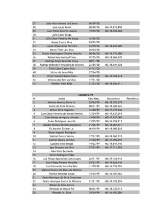 ARCE
DATA DO ENVIO: 26/03/13
Categoria 99
Nº Atleta Nasc. Doc. Residência Jg
1 Adriano Moreira Pinto Jr. 03/04/99 MG-18.922.379 1
2 Caio César Ferreira de Morais Pereira 12/04/99 MG-19.637.093 1
3 Cesar Rodrigues Lacerda 13/05/99 MG-16.724.213 2
4 Cláudio Renato Mendes Gonçalves 21/05/99 MG-18.067.971 2
5 Eli Martins Tavares Jr. 06/10/99 MG-18.090.628 2
6 Felipe Camilo da Silva 1
7 Gabriel Castro Santos 17/12/99 MG-18.960.033 3
8 Gustavo Alves Belo 1
9 Gustavo Silva Bessas 14/02/99 MG-18.647.146 2
10 Lucas Lisboa Nascimento 1
11 Lucas Silva Prudêncio 2
12 Luis Felipe Aparecido Costa Lopes 26/11/99 MG-19.164.110 2
13 Luis Felipe Pereira Noronha 03/03/99 MG-19.626.146 2
14 Luis Fernando Noronha Reis 11/09/99 MG-16.724.095 4
15 Patrick Menezes Couto 15/04/99 MG-16.407.182 2
16 Pedro Henrique Castro de Oliveira 21/01/99 MG-19.395.259 3
17 Reinaldo de Moura Pio 08/02/99 MG-18.332.713 2
18 Thierry Tadeu Lemos Rocha 05/02/99 MG-16.650.887 2
19 Uanderson Henrique de Souza Jr. 1
20 Vinícius de Oliveira Alves 2
21 Warley Henrique Miranda 1
22 Yury Souza Castro 02/08/99 MG-19.421.428 2
 