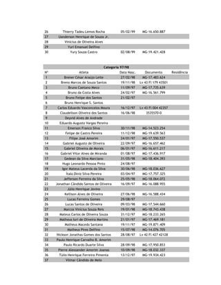 ARCE
DATA DO ENVIO: 26/03/13
Categoria 97/98
Nº Atleta
Data
Nasc. Documento Residência Jg
1 Bruno Caetano Meco 11/09/97 MG-17.735.639 2
2 Bruno da Costa Alves 24/02/97 MG-16.561.799 2
3 Bruno Felipe dos Santos 21/02/97 2
4 Carlos Eduardo Vasconcelos Moura 16/12/97 Lv 43 Fl 004 42357 2
5 Deyvid Alves de Andrade 2
6 Edno F. A. Gomes 1
7 Eduardo Augusto Vargas Pereira 1
8 Fabrício Santos Mesquita 2
9 Farlen C. Gonçalves 1
10 Gabriel Oliveira de Morais 06/01/97 MG-16.611.217 1
11 Gabriel Vitor Alves de Miranda 01/08/97 MG-17.436.917 2
12 Gedean da Silva Marciano 31/05/98 MG-18.404.393 1
13 George Lucas 1
14 Hugo Leonardo Pessoa Pinto 24/08/97 3
15 Ítalo Diniz Silva Pereira 03/04/97 MG-17.757.325 3
16 Jonathan Cândido Santos de Oliveira 16/09/97 MG-16.088.955 3
17 Juliano Gabriel Morais Almeida 2
18 Lucas Ferreira Gomes 29/08/97 1
19 Lucas Henrique Silva 1
20 Lucas Santos de Oliveira 09/03/98 MG-17.544.660 3
21 Matheus de Souza Araújo 1
22 Matheus Iuri de Oliveira Martins 21/01/97 MG-17.469.181 2
23 Nickson Jonathas Gomes dos Santos 28/08/97 Lv 42 Fl 427 42128 2
24 Patrick Manoel Silva 2
25 Vinícius R. Pizelli 1
26 Vitor Gonçalves 1
27 Willian Wallace dos Santos 02/01/97 2
28 Yuri Fernando dos Santos 20/07/97 1
 