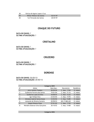 CRAQUE DO FUTURO
Categoria 2003
Nº Atleta Nasc. Doc. Residência Jg
1 Anderson Augusto da Silva 2
2 Bryan Silva Souza Oliveira 2
3 Caio Igor Santos Paixão 2
4 Davi Calazans 3
5 Davi Felipe 1
6 Deifison Ricardo Ferreira Jr. 1
7 Eduardo Felipe 2
8 Gabriel Aparecido Chagas 1
9 Gabriel Henrique 2
10 Gustavo Henrique Maciel Silva 3
11 João Lucas Rezende 2
12 João Vitor de Souza 4
13 José Roberto Ferreira de Moura 2
14 Kayk Henrique da Silva 3
15 Leandro Elias 1
16 Lucas Medeiros 1
17 Luis Miguel Sidalino Ribeiro 2
18 Matheus Felipe de Paulo Silva 1
19 Matheus Soares Pereira 2
20 Otávio Henrique Souza 1
21 Paulo Henrique Rosignol 3
22 Pedro Teixeira Miranda 1
23 Ryan Henrique 1
24 Thiago Augusto Fonseca Soares 4
25 Totte Leal Costa Rodrigues 4
26 Vitor Oliveira Braga 3
Categoria 2002
Nº Atleta Nasc. Doc. Residência Jg
1 Arthur Inácio Camargos 3
2 Augusto Ferreira Dias Tavares 2
3 Bruno de Souza Regino 1
4 Carlos Eduardo Nogueira 2
5 Cristian Mendonça Rodrigues 4
6 Diego Eduardo da Silva 3
7 Eduardo Vitor 3
8 Fábio Vitor Gontijo Malta 3
9 Fernando Otávio Faria Silva 2
10 Hytalo Monteiro de Oliveira 3
11 João Vitor Alves 4
12 Marcelo Júnior 4
13 Mateus Henrique 1
14 Matheus Braga 4
15 Maycon Manuel Rabelo 3
16 Pablo Henrique Alves de Oliveira 4
17 Thainara Vitória 1
18 Wellington Paulo Duarte Oliveira 4
19 William Gabriel 1
 