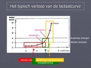 Het typisch verloop van de lactaatcurve



                                  OPGAVE



                  OMSLAGPUNT 2


            OMSLAGPUNT 1
                                              Anaërobe drempel
                                              Aërobe drempel




     Aërobe energielevering anaërobe
                   Aërobe + energielevering
                    Anaërobe
                     energielevering
 