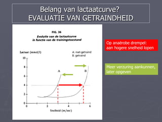 Belang van lactaatcurve?
EVALUATIE VAN GETRAINDHEID


                    Op anaërobe drempel:
                    aan hogere snelheid lopen



                    Meer verzuring aankunnen,
                    later opgeven
 