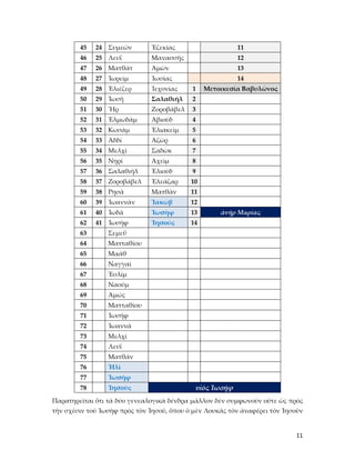 11
45 24 Συμεών Ἑζεκίας 11
46 25 Λευΐ Μανασσῆς 12
47 26 Ματθάτ Ἀμὼν 13
48 27 Ἰωρείμ Ἰωσίας 14
49 28 Ἐλιέζερ Ἰεχονίας 1 Μετοικεσία Βαβυλῶνος
50 29 Ἰωσῆ Σαλαθιήλ 2
51 30 Ἢρ Ζοροβάβελ 3
52 31 Ἐλμωδάμ Ἀβιοὺδ 4
53 32 Κωσάμ Ἐλιακεὶμ 5
54 33 Ἀδδί Ἀζὼρ 6
55 34 Μελχί Σαδὼκ 7
56 35 Νηρί Ἀχεὶμ 8
57 36 Σαλαθιήλ Ἐλιοὺδ 9
58 37 Ζοροβάβελ Ἐλεάζαρ 10
59 38 Ρησᾶ Ματθὰν 11
60 39 Ἰωαννάν Ἰακὼβ 12
61 40 Ἰωδᾶ Ἰωσὴφ 13 ἀνὴρ Μαρίας
62 41 Ἰωσήφ Ἰησοῦς 14
63 Σεμεΰ
64 Ματταθίου
65 Μαάθ
66 Ναγγαί
67 Ἑσλίμ
68 Ναούμ
69 Ἀμώς
70 Ματταθίου
71 Ἰωσήφ
72 Ἰωαννᾶ
73 Μελχί
74 Λευΐ
75 Ματθάν
76 Ἠλί
77 Ἰωσήφ
78 Ἰησοῦς υἱός Ἰωσήφ
Παρατηρεῖται ὅτι τὰ δύο γενεαλογικὰ δένδρα μᾶλλον δὲν συμφωνοῦν οὔτε ὡς πρὸς
τὴν σχέσιν τοῦ Ἰωσὴφ πρὸς τὸν Ἰησοῦ, ὅπου ὁ μὲν Λουκᾶς τὸν ἀναφέρει τὸν Ἰησοῦν
 