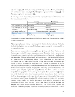 12
ὡς «υἱὸν Ἰωσὴφ», ὁ δὲ Ματθαῖος ἀναφέρει τὸν Ἰωσὴφ ὡς ἄνδρα Μαρίας, οὔτε ὡς πρὸς
τὸν πάππον τοῦ Ἰησοῦ ὅπου ὁ μὲν Ματθαῖος ἀναφέρει ὡς πάππον τὸν Ἰακώβ, ὁ δὲ
Λουκᾶς ἀναφέρει ὡς πάππον τὸν Ἠλί.
Ὁ κατωτέρω πίναξ παρουσιάζει, συνοπτικῶς, τὰς συμπτώσεις καὶ ἀποκλίσεις τῶν
δύο γενεαλογικῶν δένδρων.
Λουκᾶς Ματθαῖος
αἱ πρῶται ἕξ γενεαὶ συμπίπτουν
ἀπὸ Ἁβραὰμ ἔως Δαυίδ 15 γενεαὶ 14 γενεαὶ
ἀπὸ Ἁβραὰμ ἔως Ἰησοῦ 57 γενεαὶ 41 γενεαὶ
Σολομὼν Παραλεὶπεται Συμπεριλαμβάνεται
ἀπὸ Δαυὶδ ἔως Ἰωσὴφ Οὐδεμία σύμπτωσις γενεαρχῶν
Πάππος Ἰησοῦ Ἠλὶ Ἰακὼβ
Ἰησοῦς Υἱὸς Ἰωσὴφ ἀνὴρ Μαρίας
Ἀμφότεροι Λουκᾶς καὶ Ματθαῖος θεόπνευστοι καὶ ἀλάθητοι. Τὸ συμπέρασμα ἀνήκει
εἰς τὸν ἀναγνώστην.
Ἄξιον προσοχῆς εἶναι ἐπίσης ὁ τρόπος μὲ τὸν ὁποῖον ὁ εὐαγγελιστὴς Ματθαῖος
ἀριθμεῖ τὰς 14, ἑκάστοτε, γενεάς. Ἡ ἀριθμησις φαίνεται εἰς τὸν προαναφερθέντα
συγκριτικὸν πίνακα.
Κατὰ τρὸπον κουραστικὸν ἐπαναλαμβάνεται ἡ θέσις τοῦ Ἁγίου Ἰωάννου τοῦ
Χρυσοστόμου περὶ εὐθύνης τοῦ μὴ κατανοοῦντος. Ἔστω, ὅτι τὶς δὲν κατανοεῖ καὶ
δέχεται ἀδιερευνήτως τὴν θεόπνευστον ἀλήθειαν κατὰ τὴν Ἑρμηνείαν τῶν Πατέρων
τῆς ἑκκλησίας. Ὁ Μέγας Ἀθανάσιος ἔχει ἐμπλουτίσει τὴν χριστιανικὴν βιβλιοθήκην
μὲ πλουσιότατον ἀνθελληνικὸν ἔργον, ὅπου προβάλλει τὸ ἀνυπέρβλητον
σύγγραμμὰ του τιτλοφορούμενον ὑπὸ τοῦ πατρὸς Ἀθανασίου καὶ συγγραφέως ὡς
«κατὰ Ἑλλὴνων» τὸ ὁποῖον ἡ σύγχρονος ἱερὰ Σύνοδος μετωνόμασε εἰς «κατὰ
εἰδώλων» ὡς ἐὰν οἱ πρόγονοί μας ἐπίστευσαν ποτὲ εἰς εἴδωλα. Ἐπίστευον εἰς δώδεκα
θεοὺς αἵτινες ὠχριοῦν ἐνώπιον τῆς μυριάδος ἁγίων τῆς χριστιανικῆς πίστεως καὶ
ἐποίουν μεγαλοπρεπὴ ἀγάλματα συμβολίζοντα τὸ θεῖον ἔναντι τὸ θεῖον
συμβολιζουσῶν μυριάδων εἰκόνων τοῦ χριστιανισμοῦ, ἐξ ὧν, μολονότι συμβολίζουν
τὴν αὐτὴν ἁγιότητα, ἄλλαι εἶναι θαυματουργαὶ καὶ ἄλλαι ὄχι ὡς ἐὰν ἡ ἁγιότητης
ἐπιλέγει εἰκόνισμα εἰς τὸ ὁποῖον προσδίδει θαυματουργὰς ἰδιότητας, ἀπο΄ρ¨ρίπτουσα
ταυτοχρόνως τὰς ἄλλας, τὶ οἶδεν διατί! Ὁ Μέγας Ἀθανάσιος τονίζει: «Ἐκ τῶν θείων
γραφῶν [προέρχεται] ἡ τῶν ἀδήλων φανέρωσις, ἡ τῶν ἐλπίδων βεβαίωσις, ἡ τῶν
ὑποσχέσεων ἔκβασις, ἡ τοῦ Σωτῆρος εὕρεσις»· καὶ προσθέτει: «Ὁ μὴ ἐρευνών τὰς
γραφὰς, οὐχ εὑρίσκει ζωὴν αἰώνιον, καταλεὶπει τὴν ψυχὴν αὐτοῦ ἕρμαιον τῶν
λογισμῶν, καταδακνομένην καὶ συρομένην ὑπὸ τούτων ἔνθεν κἀκεῖθεν, ὥσπερ κυνῶν·
 