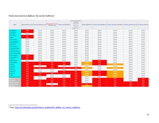15
Πίναξ κανονικότητος βιβλίων τῆς καινῆς διαθήκης5
5
Πηγή: https://el.wikipedia.org/wiki/Καινή_Διαθήκη#Τα_βιβλία_της_Καινής_Διαθήκης
 