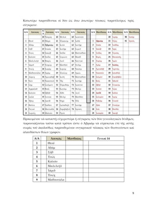 9
Κατωτέρω παρατίθενται οἱ δύο ὡς ἄνω ἀνωτέρω πίνακες παραπλεύρως πρὸς
σύγκρισιν:
Α/Α Λουκᾶς
Α/
Α
Λουκᾶς Α/Α Λουκᾶς Α/Α Λουκᾶς Α/Α Ματθαῖος Α/Α Ματθαῖος Α/Α Ματθαῖος
20 Ναχώρ 40 Μελεᾶ 60 Ἰωαννάν 20 Ἰωρὰμ 40 Ἰωσὴφ
1 Θεοῦ 21 Θάρα 41 Ἐλιακείμ 61 Ἰωδᾶ 1 Ἁβραὰμ 21 Ὀζίας 41 Ἰησοῦς
2 Ἀδάμ 22 Ἁβραάμ 42 Ἰωνᾶ 62 Ἰωσήφ 2 Ἰσαὰκ 22 Ἰωάθαμ
3 Σήθ 23 Ἰσαάκ 43 Ἰωσήφ 63 Σεμεΰ 3 Ἰακὼβ 23 Ἀχαζ
4 Ἐνώς 24 Ἰακώβ 44 Ἰούδα 64 Ματταθίου 4 Ἰούδας 24 Ἑζεκίας
5 Καϊνάν 25 Ἰούδα 45 Συμεών 65 Μαάθ 5 Φαρὲς 25 Μανασσῆς
6 Μαλελεήλ 26 Φαρές 46 Λευΐ 66 Ναγγαί 6 Ἑσρὼμ 26 Ἀμὼν
7 Ἰάρεδ 27 Ἑσρώμ 47 Ματθάτ 67 Ἑσλίμ 7 Ἀρὰμ 27 Ἰωσίας
8 Ἑνώχ 28 Ἰωράμ 48 Ἰωρείμ 68 Ναούμ 8 Ἀμιναδὰβ 28 Ἰεχονίας
9 Μαθουσάλα 29 Ἀράμ 49 Ἐλιέζερ 69 Ἀμώς 9 Ναασσὼν 29 Σαλαθιήλ
10 Λάμεχ 30 Ἀμιναδάβ 50 Ἰωσῆ 70 Ματταθίου 10 Σαλμὼν 30 Ζοροβάβελ
11 Νῶε 31 Ναασσών 51 Ἢρ 71 Ἰωσήφ 11 Βοὸζ 31 Ἀβιοὺδ
12 Σήμ 32 Σαλμών 52 Ἐλμωδάμ 72 Ἰωαννᾶ 12 Ὠβὴδ 32 Ἐλιακεὶμ
13 Ἀρφαξάδ 33 Βοόζ 53 Κωσάμ 73 Μελχί 13 Ἰεσσαὶ 33 Ἀζὼρ
14 Καϊνάν 34 Ὠβήδ 54 Ἀδδί 74 Λευΐ 14 Δαυῒδ 34 Σαδὼκ
15 Σαλᾶ 35 Ἰεσσαί 55 Μελχί 75 Ματθάν 15 Σολομὼν 35 Ἀχεὶμ
16 Ἔβερ 36 Δαυΐδ 56 Νηρί 76 Ἠλί 16 Ροβοὰμ 36 Ἐλιοὺδ
17 Φάλεκ 37 Νάθαν 57 Σαλαθιήλ 77 Ἰωσήφ 17 Ἀβιὰ 37 Ἐλεάζαρ
18 Ραγαῦ 38 Ματταθᾶ 58 Ζοροβάβελ 78 Ἰησοῦς 18 Ἀσὰ 38 Ματθὰν
19 Σερούχ 39 Μαϊνάν 59 Ρησᾶ 19 Ἰωσαφὰτ 39 Ἰακὼβ
Προκειμένου νὰ καταστῇ εὐχερεστέρα ἡ σύγκρισις τῶν δύο γενεολογικῶν δένδρων,
παρουσιάζονται ταῦτα κατὰ τρόπον ὥστε ὁ Ἁβραὰμ νὰ εὑρίσκεται ἐπὶ τῆς αὐτῆς
σειρᾶς τοῦ ἀκολούθως παρατιθεμένου συγκριτικοῦ πίνακος τῶν θεοπνεύστων καὶ
ἀλανθάστων θείων γραφῶν.
Α/Α Λουκᾶς Ματθαῖος Γενεαὶ 14
1 Θεοῦ
2 Ἀδάμ
3 Σήθ
4 Ἐνώς
5 Καϊνάν
6 Μαλελεήλ
7 Ἰάρεδ
8 Ἑνώχ
9 Μαθουσάλα
 