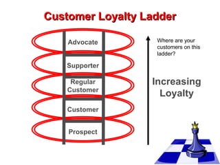 Customer Loyalty Ladder
Advocate

Where are your
customers on this
ladder?

Supporter
Regular
Customer
Customer
Prospect

Increasing
Loyalty

 