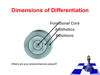 Dimensions of Differentiation
Functional Core
Aesthetics
Emotions

Where are your products/service placed?

 