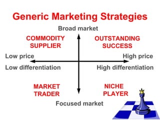 Generic Marketing Strategies
Broad market
COMMODITY
SUPPLIER

OUTSTANDING
SUCCESS

Low price

High price

Low differentiation
MARKET
TRADER

High differentiation
NICHE
PLAYER

Focused market

 