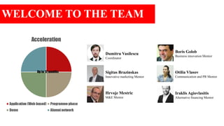 WELCOME TO THE TEAM
Dumitru Vasilescu
Coordinator
Sigitas Brazinskas
Innovative marketing Mentor
Hrvoje Mestric
M&E Mentor
Boris Golob
Business innovation Mentor
Otilia Vlasov
Communication and PR Mentor
Iraklis Agiovlasitis
Alternative financing Mentor
 