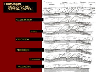 FORMACIÓN
GEOLÓGICA DEL
SISTEMA CENTRAL
PALEOZOICO
O. HERCINIANA
MESOZOICO
CENOZOICO
O. ALPINA
CUATERNARIO
 