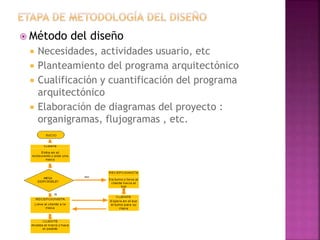  Método del diseño
 Necesidades, actividades usuario, etc
 Planteamiento del programa arquitectónico
 Cualificación y cuantificación del programa
arquitectónico
 Elaboración de diagramas del proyecto :
organigramas, flujogramas , etc.
 