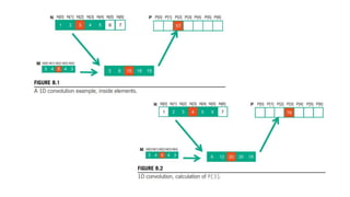 Asynchronous  Data Transfers and Convolution.pptx