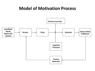 Model of Motivation Process
Previous Learning
Unfulfilled
Needs,
Wants and
Desires
Tension Drive Behavior Goal or Need
Fulfillment
Cognitive
Processes
Tension
Reduction
 