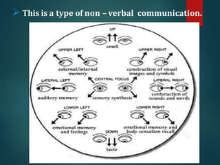  This is a type of non – verbal communication.
 