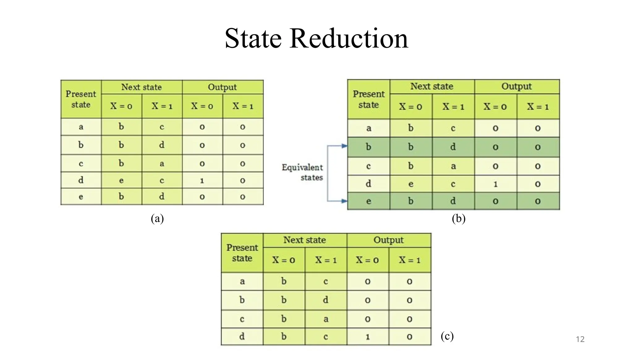 State Reduction
(a) (b)
(c) 12
 