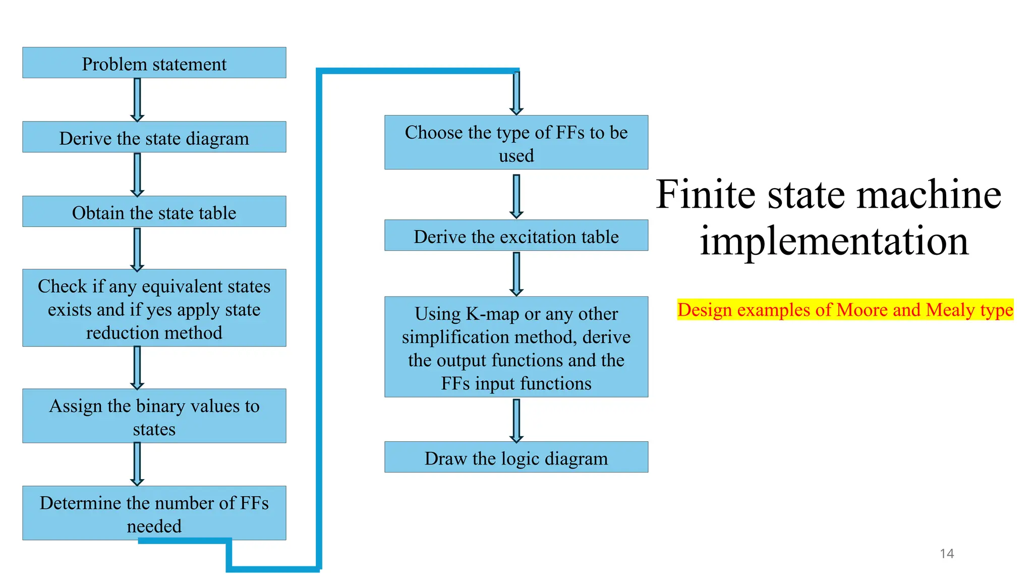 Finite state machine
implementation
Derive the state diagram
Obtain the state table
Check if any equivalent states
exists and if yes apply state
reduction method
Assign the binary values to
states
Determine the number of FFs
needed
Choose the type of FFs to be
used
Derive the excitation table
Using K-map or any other
simplification method, derive
the output functions and the
FFs input functions
Draw the logic diagram
Problem statement
Design examples of Moore and Mealy type
14
 