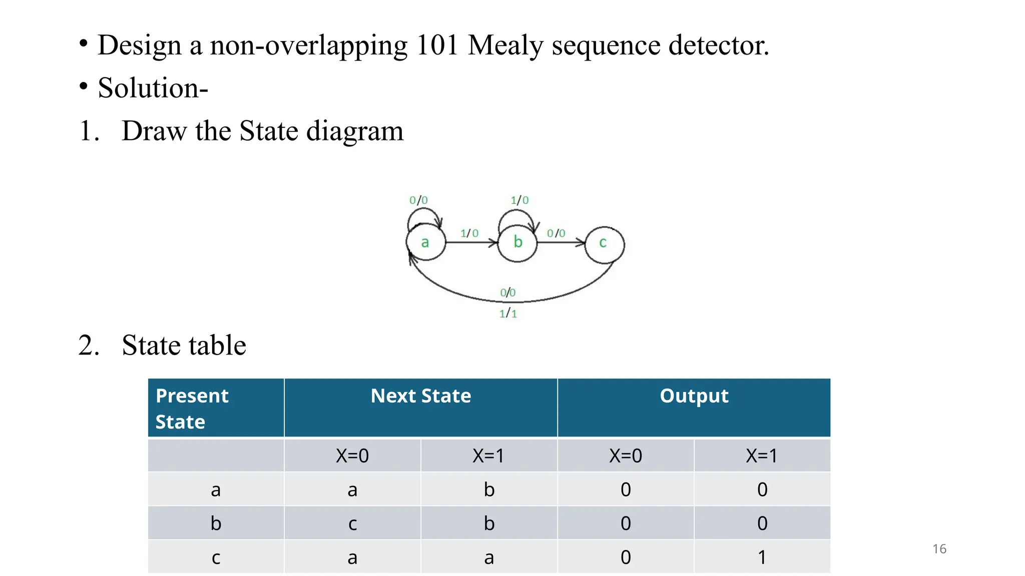 • Design a non-overlapping 101 Mealy sequence detector.
• Solution-
1. Draw the State diagram
2. State table
Present
State
Next State Output
X=0 X=1 X=0 X=1
a a b 0 0
b c b 0 0
c a a 0 1
16
 