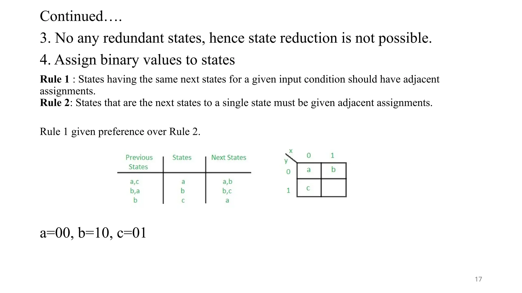 Continued….
3. No any redundant states, hence state reduction is not possible.
4. Assign binary values to states
Rule 1 : States having the same next states for a given input condition should have adjacent
assignments.
Rule 2: States that are the next states to a single state must be given adjacent assignments.
Rule 1 given preference over Rule 2.
a=00, b=10, c=01
17
 