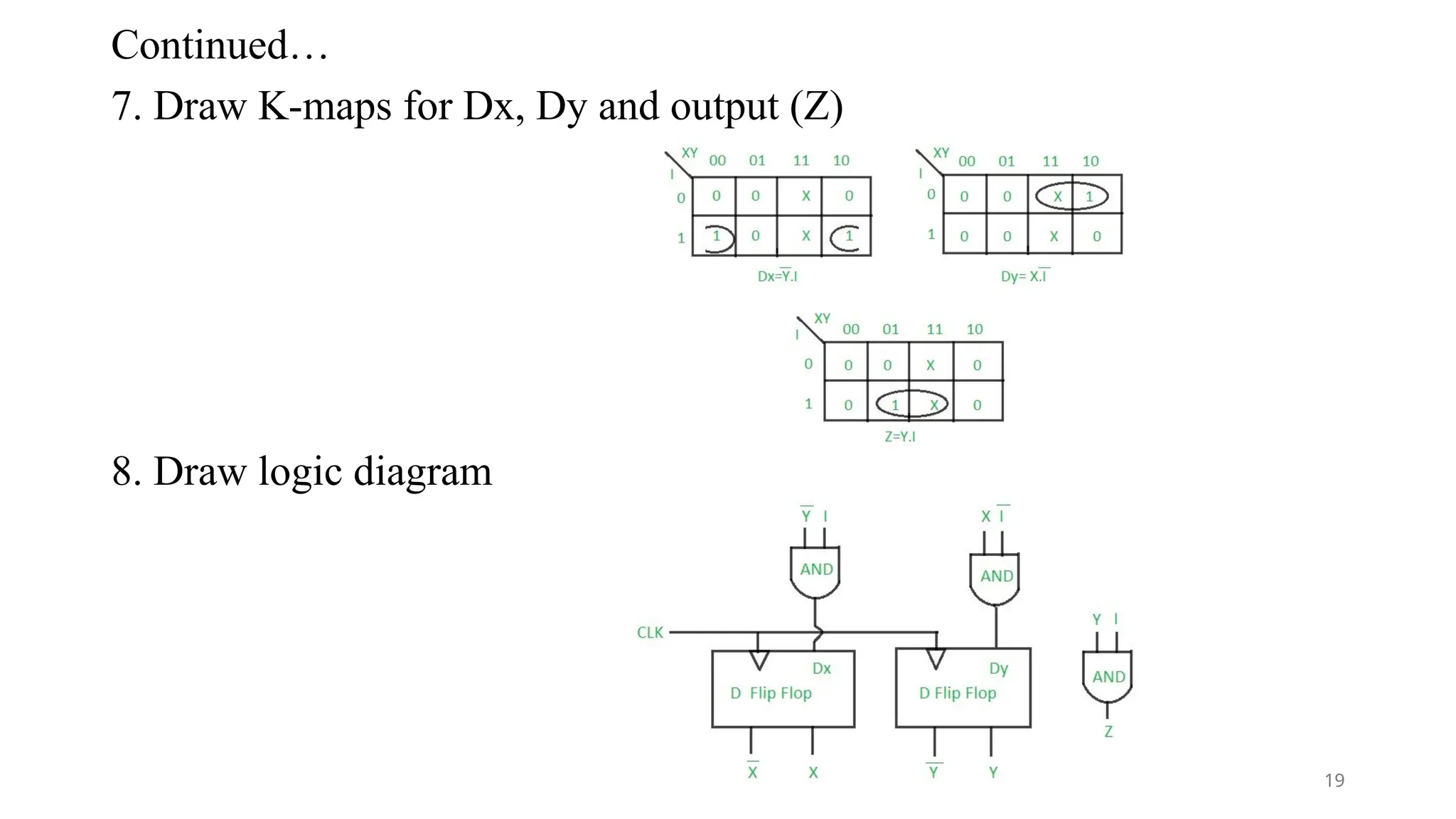Continued…
7. Draw K-maps for Dx, Dy and output (Z)
8. Draw logic diagram
19
 