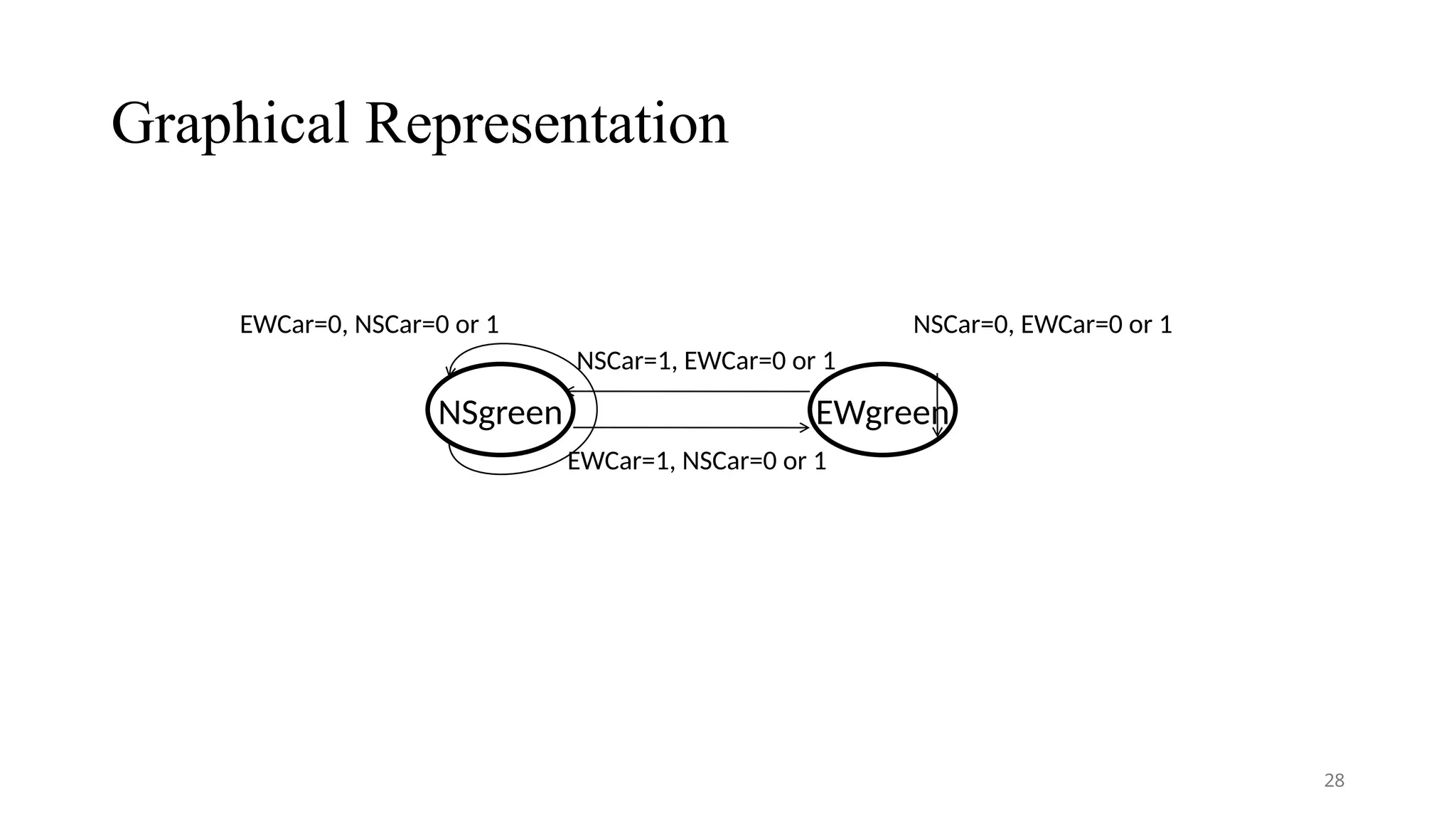 Graphical Representation
NSgreen EWgreen
EWCar=1, NSCar=0 or 1
NSCar=1, EWCar=0 or 1
EWCar=0, NSCar=0 or 1 NSCar=0, EWCar=0 or 1
28
 