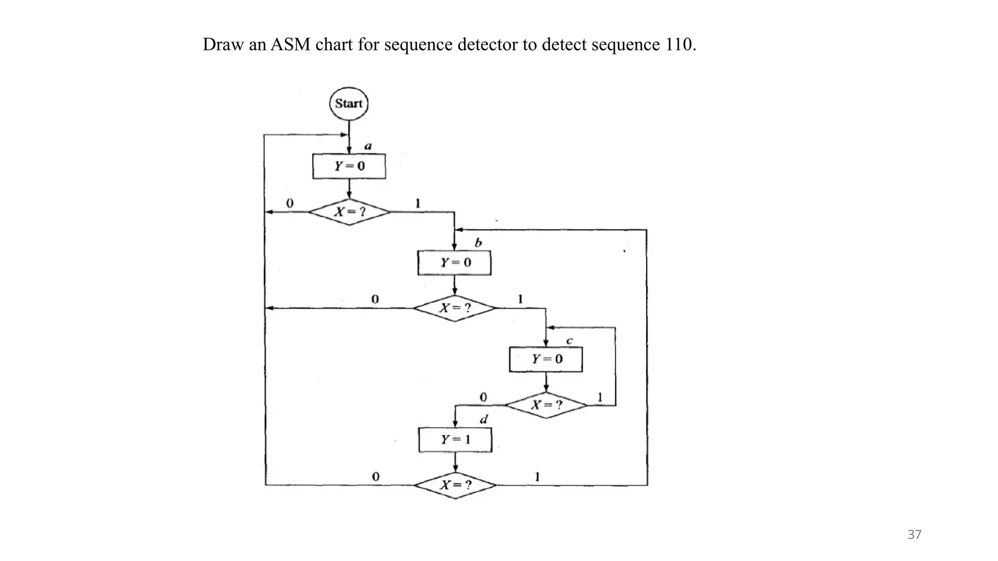 Draw an ASM chart for sequence detector to detect sequence 110.
37
 