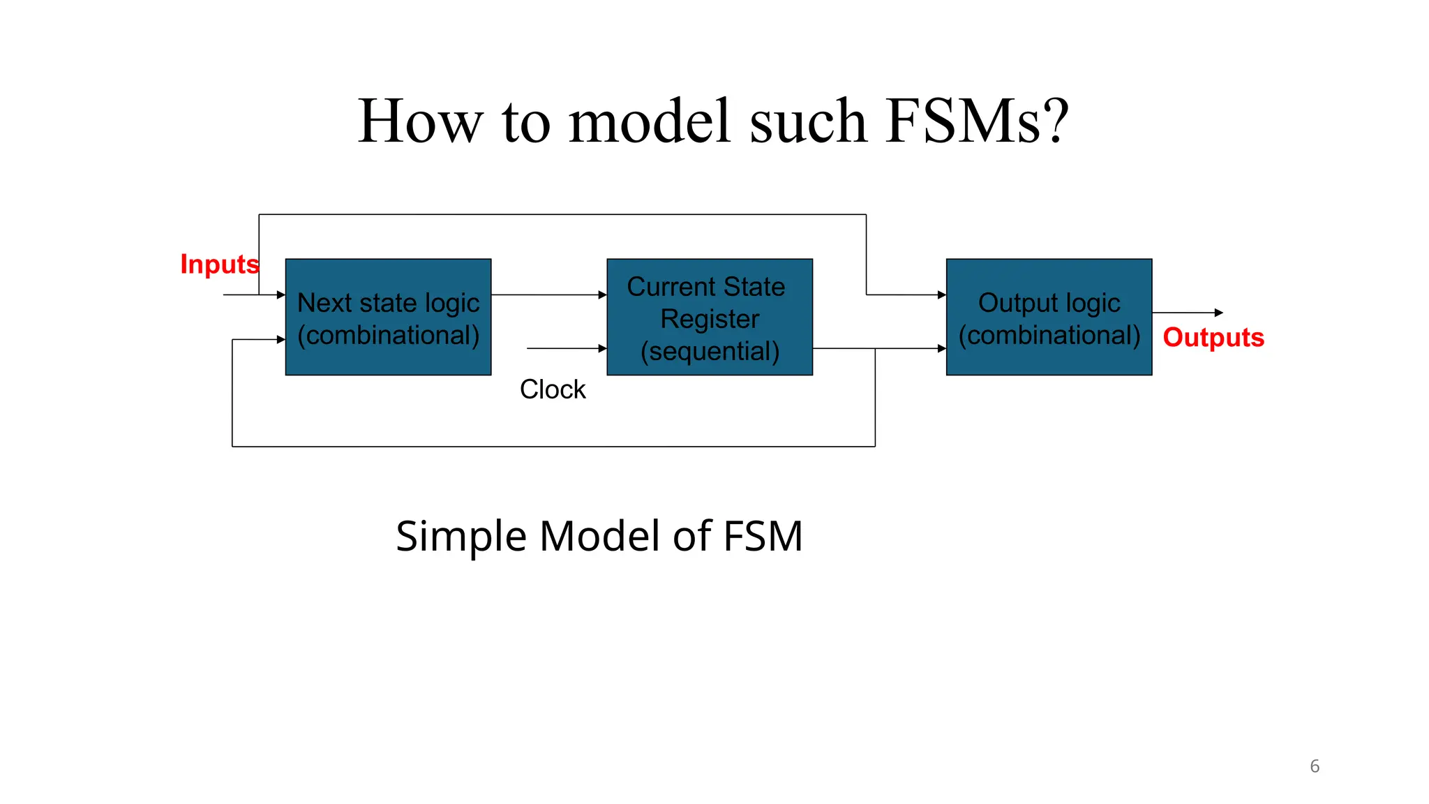 How to model such FSMs?
Simple Model of FSM
Next state logic
(combinational)
Current State
Register
(sequential)
Output logic
(combinational)
Clock
Outputs
Inputs
6
 