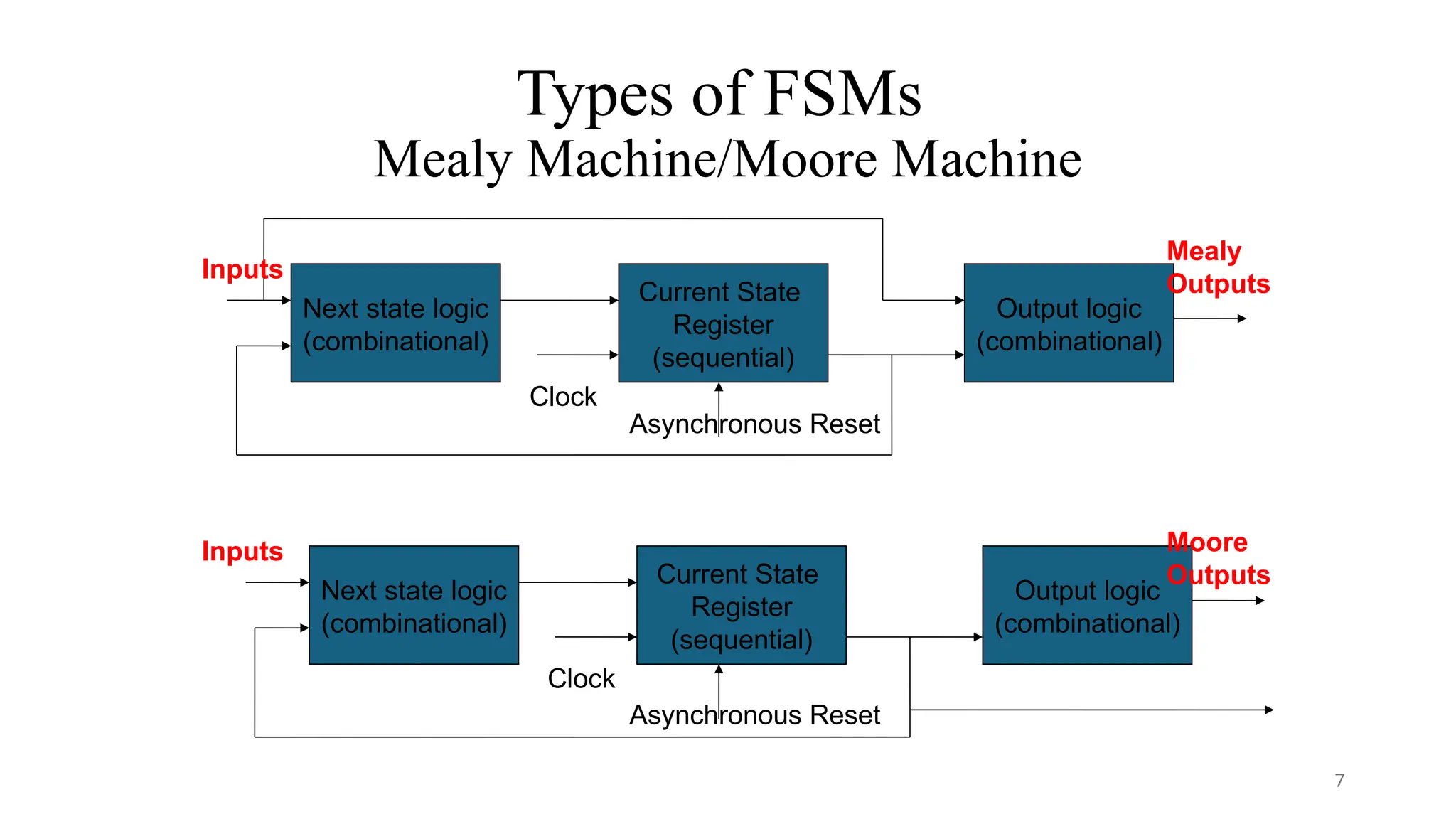 Types of FSMs
Mealy Machine/Moore Machine
Next state logic
(combinational)
Current State
Register
(sequential)
Output logic
(combinational)
Clock
Mealy
Outputs
Inputs
Next state logic
(combinational)
Current State
Register
(sequential)
Output logic
(combinational)
Clock
Moore
Outputs
Inputs
Asynchronous Reset
Asynchronous Reset
7
 