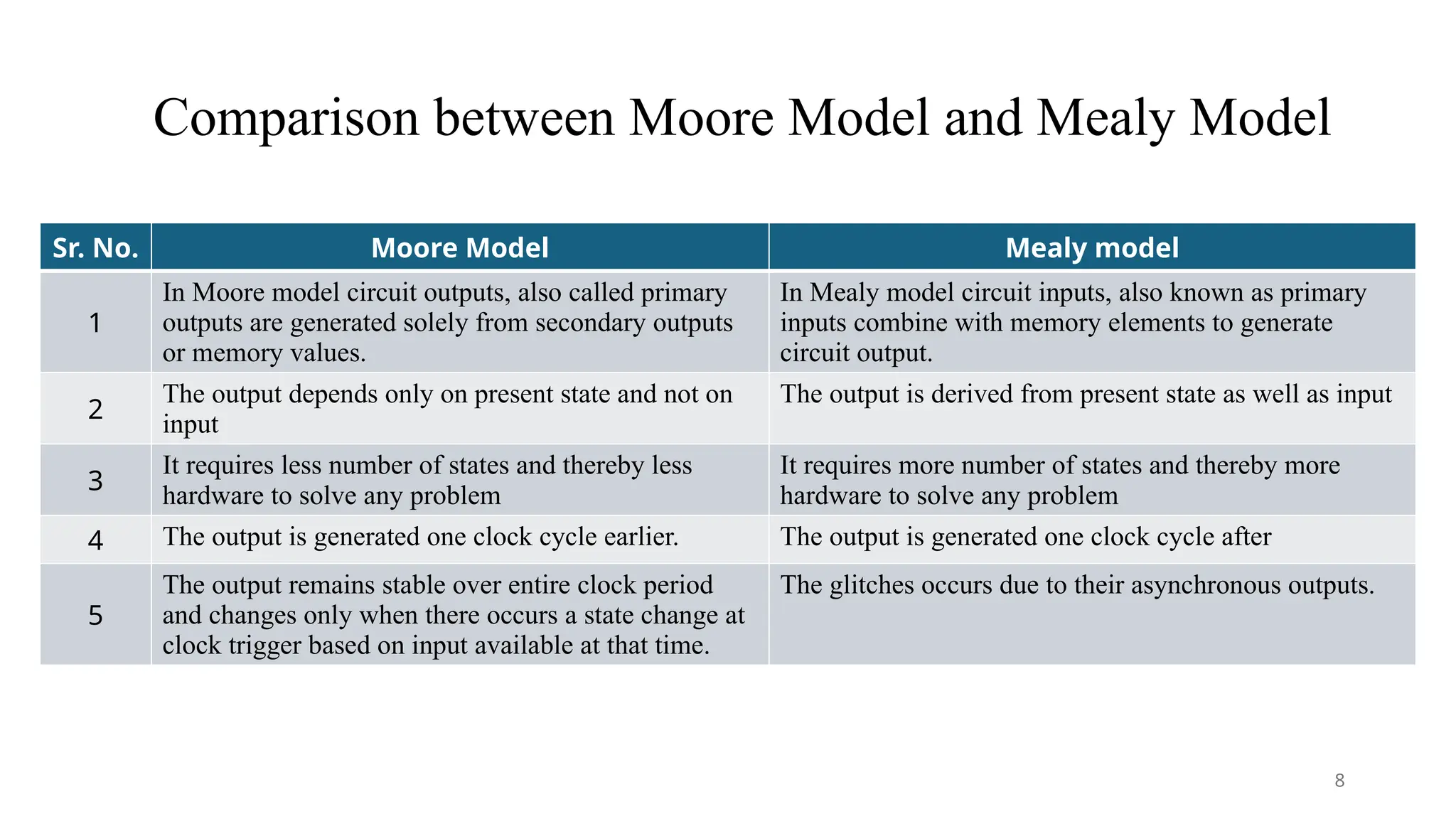 Comparison between Moore Model and Mealy Model
Sr. No. Moore Model Mealy model
1
In Moore model circuit outputs, also called primary
outputs are generated solely from secondary outputs
or memory values.
In Mealy model circuit inputs, also known as primary
inputs combine with memory elements to generate
circuit output.
2
The output depends only on present state and not on
input
The output is derived from present state as well as input
3
It requires less number of states and thereby less
hardware to solve any problem
It requires more number of states and thereby more
hardware to solve any problem
4 The output is generated one clock cycle earlier. The output is generated one clock cycle after
5
The output remains stable over entire clock period
and changes only when there occurs a state change at
clock trigger based on input available at that time.
The glitches occurs due to their asynchronous outputs.
8
 