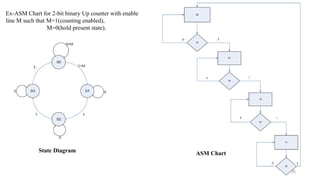 3_UNIT III State Machines DE SPPU FOW.pptx