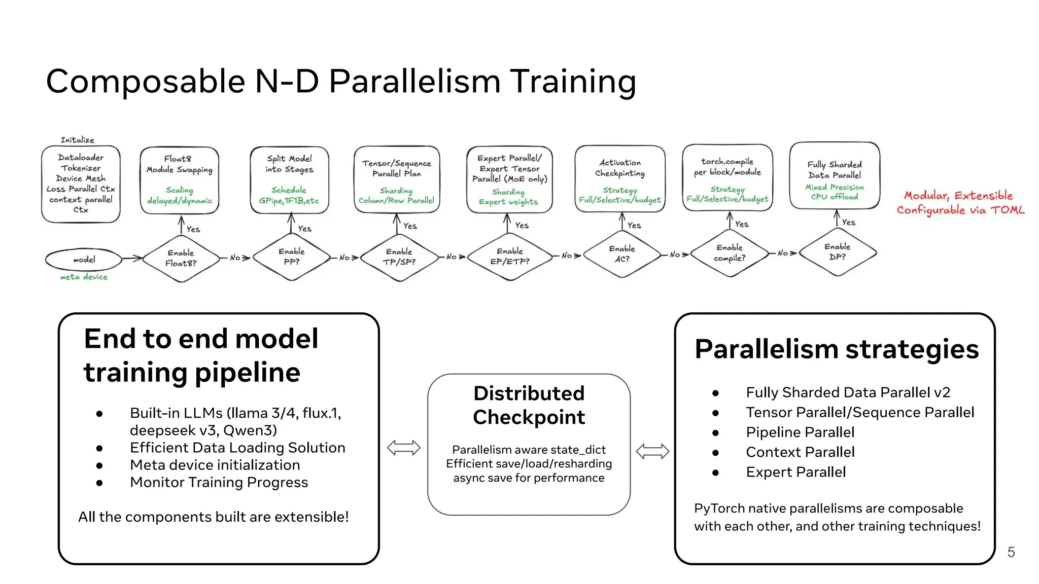 Composable N-D Parallelism Training
● Built-in LLMs (llama 3/4, flux.1,
deepseek v3, Qwen3)
● Efficient Data Loading Solution
● Meta device initialization
● Monitor Training Progress
All the components built are extensible!
End to end model
training pipeline
● Fully Sharded Data Parallel v2
● Tensor Parallel/Sequence Parallel
● Pipeline Parallel
● Context Parallel
● Expert Parallel
PyTorch native parallelisms are composable
with each other, and other training techniques!
Parallelism strategies
Distributed
Checkpoint
Parallelism aware state_dict
Efficient save/load/resharding
async save for performance
5
 