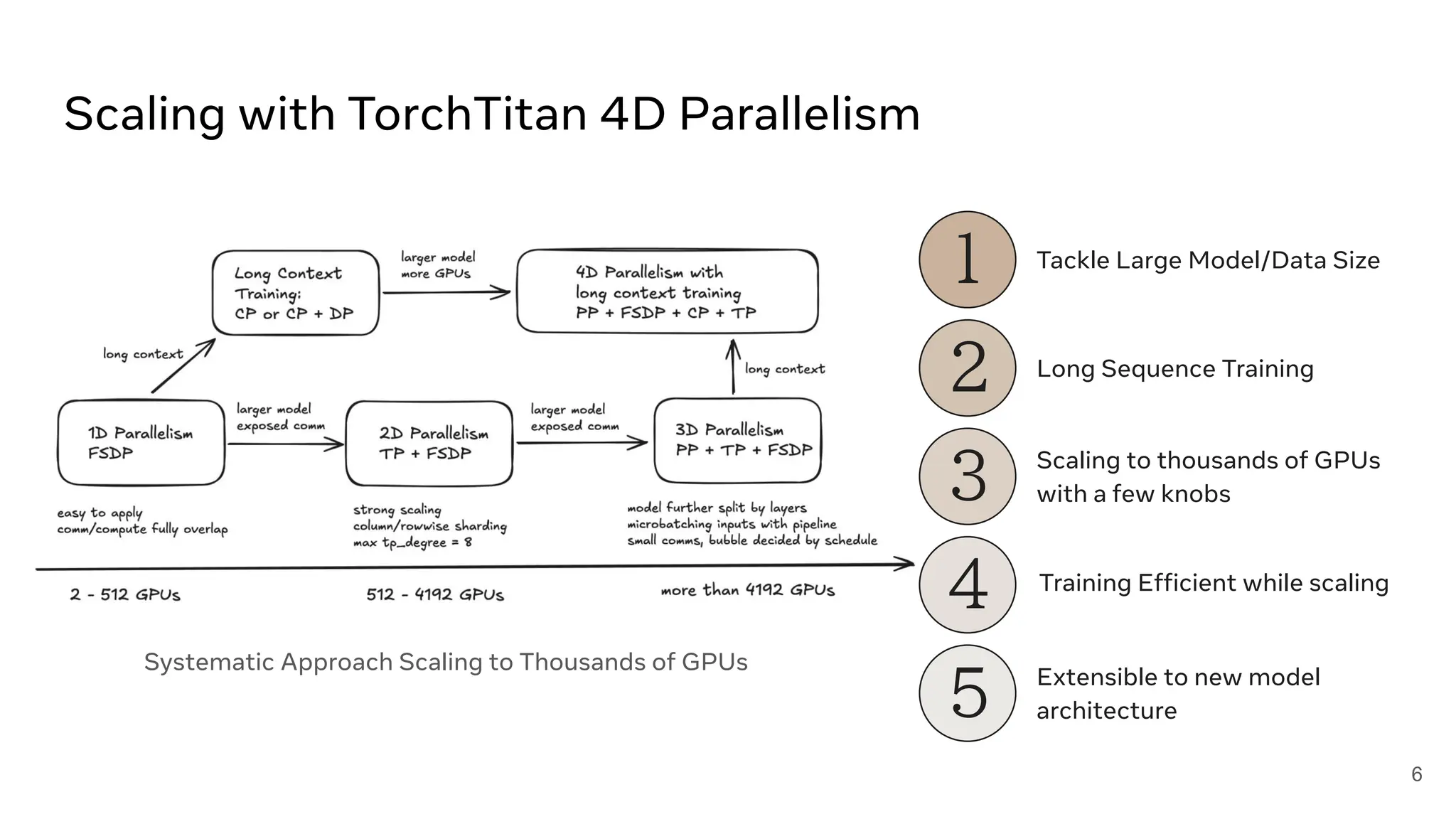 Scaling with TorchTitan 4D Parallelism
Long Sequence Training
Scaling to thousands of GPUs
with a few knobs
Training Efficient while scaling
Extensible to new model
architecture
Tackle Large Model/Data Size
3
4
2
1
5
Systematic Approach Scaling to Thousands of GPUs
6
 