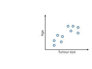 Tumour size
Age
 