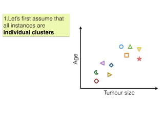 Tumour size
Age
1.Let’s ﬁrst assume that
all instances are
individual clusters
 