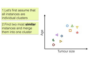 Tumour size
Age
1.Let’s ﬁrst assume that
all instances are
individual clusters
2.Find two most similar
instances and merge
them into one cluster
 