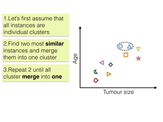 Tumour size
Age
1.Let’s ﬁrst assume that
all instances are
individual clusters
2.Find two most similar
instances and merge
them into one cluster
3.Repeat 2 until all
cluster merge into one
 