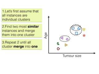 Tumour size
Age
1.Let’s ﬁrst assume that
all instances are
individual clusters
2.Find two most similar
instances and merge
them into one cluster
3.Repeat 2 until all
cluster merge into one
 
