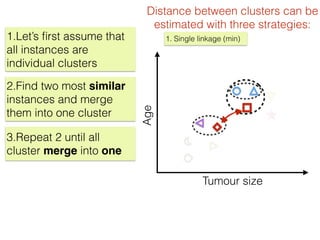 Tumour size
Age
Distance between clusters can be
estimated with three strategies:
1. Single linkage (min)1.Let’s ﬁrst assume that
all instances are
individual clusters
2.Find two most similar
instances and merge
them into one cluster
3.Repeat 2 until all
cluster merge into one
 