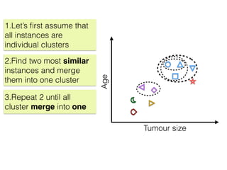 Tumour size
Age
1.Let’s ﬁrst assume that
all instances are
individual clusters
2.Find two most similar
instances and merge
them into one cluster
3.Repeat 2 until all
cluster merge into one
 