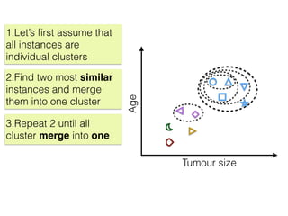 Tumour size
Age
1.Let’s ﬁrst assume that
all instances are
individual clusters
2.Find two most similar
instances and merge
them into one cluster
3.Repeat 2 until all
cluster merge into one
 