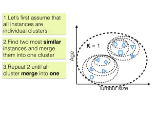 Tumour size
Age
K = 1
1.Let’s ﬁrst assume that
all instances are
individual clusters
2.Find two most similar
instances and merge
them into one cluster
3.Repeat 2 until all
cluster merge into one
 