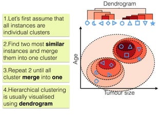Tumour size
1.Let’s ﬁrst assume that
all instances are
individual clusters
Age
2.Find two most similar
instances and merge
them into one cluster
Dendrogram
4.Hierarchical clustering
is usually visualised
using dendrogram
3.Repeat 2 until all
cluster merge into one
 