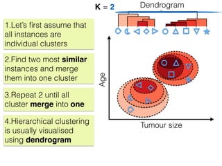 Tumour size
1.Let’s ﬁrst assume that
all instances are
individual clusters
Age
2.Find two most similar
instances and merge
them into one cluster
Dendrogram
4.Hierarchical clustering
is usually visualised
using dendrogram
3.Repeat 2 until all
cluster merge into one
K = 2
 