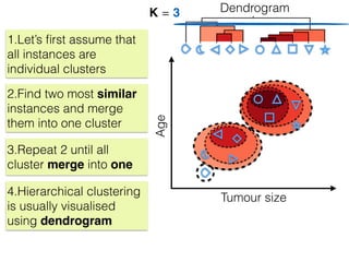 Tumour size
1.Let’s ﬁrst assume that
all instances are
individual clusters
Age
2.Find two most similar
instances and merge
them into one cluster
Dendrogram
4.Hierarchical clustering
is usually visualised
using dendrogram
3.Repeat 2 until all
cluster merge into one
K = 3
 